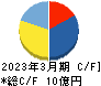 アイリッジ キャッシュフロー計算書 2023年3月期 アイリッジ キャッシュフロー計算書 2023年3月期