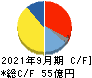 エスケーエレクトロニクス キャッシュフロー計算書 2021年9月期 エスケーエレクトロニクス キャッシュフロー計算書 2021年9月期