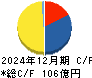 ＳＲＳホールディングス キャッシュフロー計算書 2024年12月期