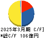 SRSホールディングス キャッシュフロー計算書 2025年3月期 SRSホールディングス キャッシュフロー計算書 2025年3月期