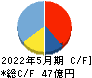 Ｓａｎｓａｎ キャッシュフロー計算書 2022年5月期