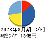 日本動物高度医療センター キャッシュフロー計算書 2023年3月期