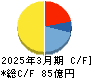 チャーム・ケア・コーポレーション キャッシュフロー計算書 2025年3月期