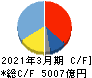 ダイキン工業 キャッシュフロー計算書 2021年3月期