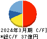 ヨシックスホールディングス キャッシュフロー計算書 2024年3月期 ヨシックスホールディングス キャッシュフロー計算書 2024年3月期