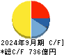 浜松ホトニクス キャッシュフロー計算書 2024年9月期