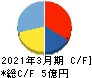 カオナビ キャッシュフロー計算書 2021年3月期 カオナビ キャッシュフロー計算書 2021年3月期