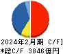 ローソン キャッシュフロー計算書 2024年2月期