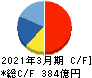 ユー・エス・エス キャッシュフロー計算書 2021年3月期