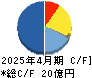 菊池製作所 キャッシュフロー計算書 2025年4月期