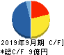 タカヨシ キャッシュフロー計算書 2019年9月期 タカヨシ キャッシュフロー計算書 2019年9月期