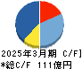 岡本工作機械製作所 キャッシュフロー計算書 2025年3月期