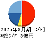 ジンジブ キャッシュフロー計算書 2025年3月期