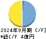 Ｌａｂｏｒｏ．ＡＩ キャッシュフロー計算書 2024年9月期