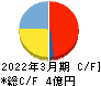 ココペリ キャッシュフロー計算書 2022年3月期