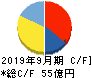 エムティーアイ キャッシュフロー計算書 2019年9月期