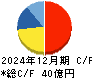 イフジ産業 キャッシュフロー計算書 2024年12月期