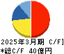 イフジ産業 キャッシュフロー計算書 2025年3月期 イフジ産業 キャッシュフロー計算書 2025年3月期