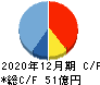 荏原実業 キャッシュフロー計算書 2020年12月期 荏原実業 キャッシュフロー計算書 2020年12月期