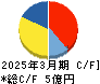 ベクターホールディングス キャッシュフロー計算書 2025年3月期