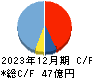 タウンズ キャッシュフロー計算書 2023年12月期