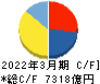 関西電力 キャッシュフロー計算書 2022年3月期