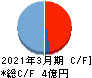 Ｓ＆Ｊ キャッシュフロー計算書 2021年3月期