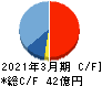 福井コンピュータホールディングス キャッシュフロー計算書 2021年3月期