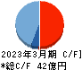 セレスポ キャッシュフロー計算書 2023年3月期