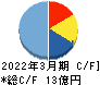 銀座ルノアール キャッシュフロー計算書 2022年3月期