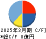 ブティックス キャッシュフロー計算書 2025年3月期