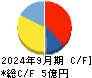 ビズメイツ キャッシュフロー計算書 2024年9月期