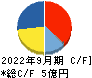 イルグルム キャッシュフロー計算書 2022年9月期