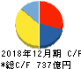 東海カーボン キャッシュフロー計算書 2018年12月期 東海カーボン キャッシュフロー計算書 2018年12月期