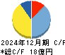 ピエトロ キャッシュフロー計算書 2024年12月期