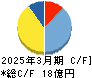 ピエトロ キャッシュフロー計算書 2025年3月期 ピエトロ キャッシュフロー計算書 2025年3月期