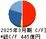 レーザーテック キャッシュフロー計算書 2025年3月期