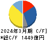 オムロン キャッシュフロー計算書 2024年3月期