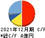 JIG-SAW キャッシュフロー計算書 2021年12月期 JIG-SAW キャッシュフロー計算書 2021年12月期