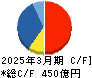 ＢＩＰＲＯＧＹ キャッシュフロー計算書 2025年3月期