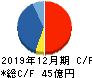 船井総研ホールディングス キャッシュフロー計算書 2019年12月期 船井総研ホールディングス キャッシュフロー計算書 2019年12月期