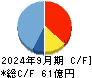 プロネクサス キャッシュフロー計算書 2024年9月期