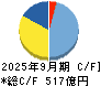 カプコン キャッシュフロー計算書 2025年9月期