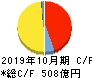 パーク二四 キャッシュフロー計算書 2019年10月期 パーク二四 キャッシュフロー計算書 2019年10月期