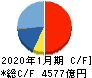 積水ハウス キャッシュフロー計算書 2020年1月期 積水ハウス キャッシュフロー計算書 2020年1月期