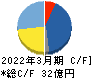 日本電解 キャッシュフロー計算書 2022年3月期