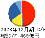 日本触媒 キャッシュフロー計算書 2023年12月期
