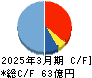 佐藤渡辺 キャッシュフロー計算書 2025年3月期