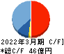 福井コンピュータホールディングス キャッシュフロー計算書 2022年3月期 福井コンピュータホールディングス キャッシュフロー計算書 2022年3月期