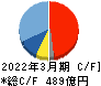 カプコン キャッシュフロー計算書 2022年3月期 カプコン キャッシュフロー計算書 2022年3月期